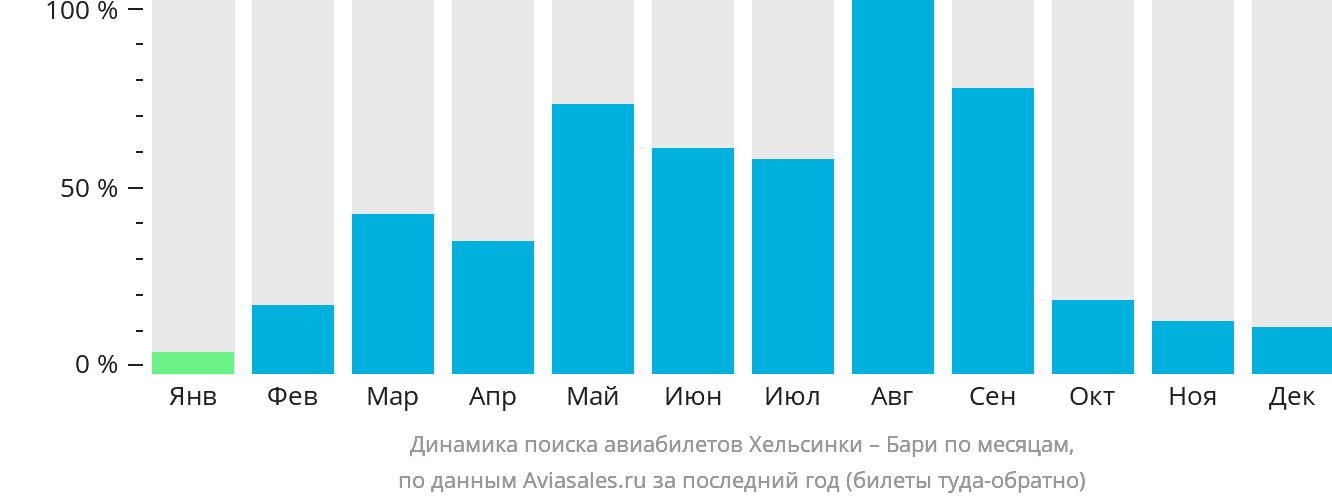 Динамика поиска авиабилетов из Хельсинки в Бари по месяцам