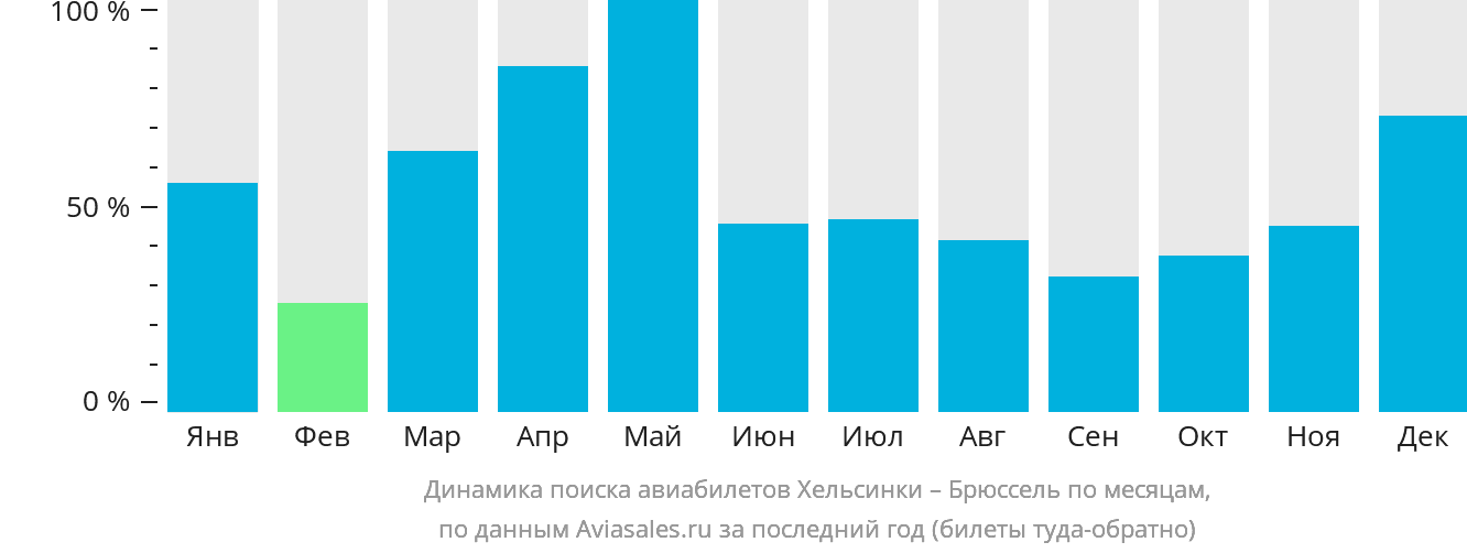 Динамика поиска авиабилетов из Хельсинки в Брюссель по месяцам