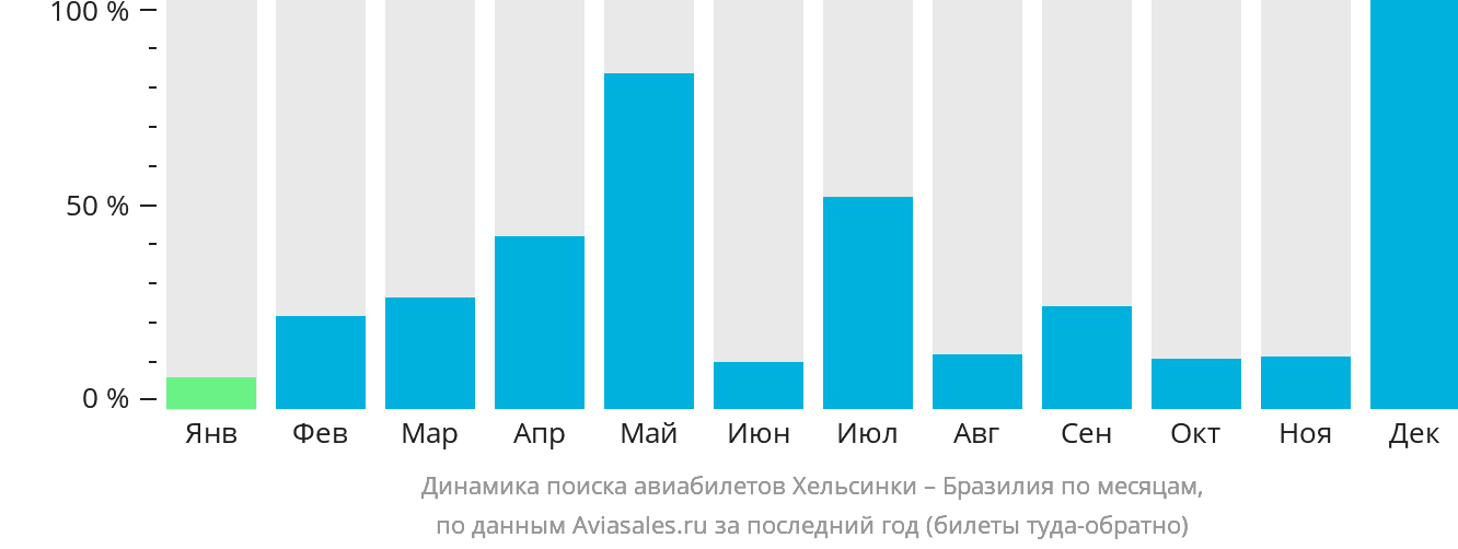Динамика поиска авиабилетов из Хельсинки в Бразилию по месяцам