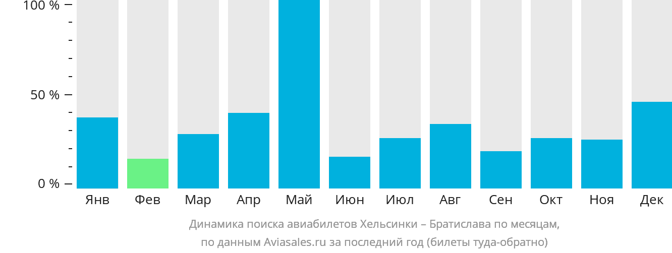 Динамика поиска авиабилетов из Хельсинки в Братиславу по месяцам
