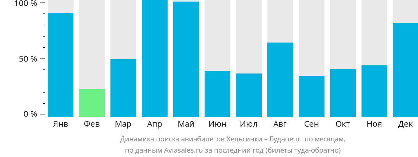 Динамика поиска авиабилетов из Хельсинки в Будапешт по месяцам
