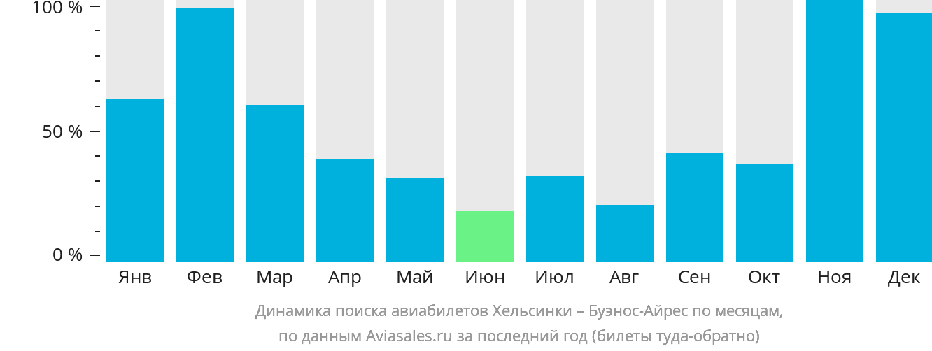 Динамика поиска авиабилетов из Хельсинки в Буэнос-Айрес по месяцам