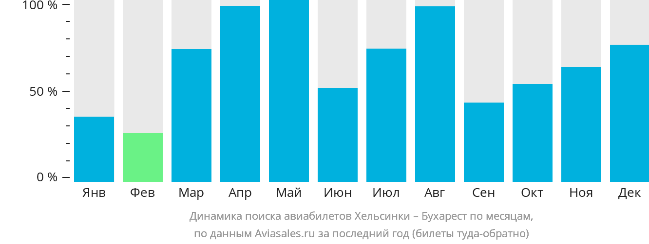 Динамика поиска авиабилетов из Хельсинки в Бухарест по месяцам