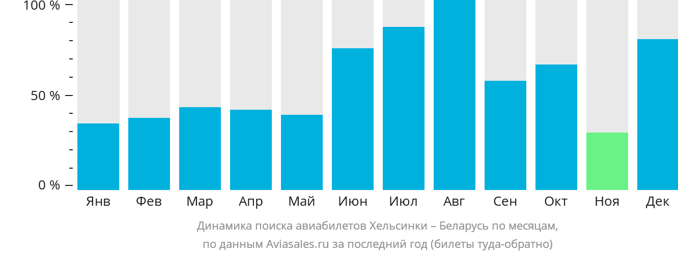 Динамика поиска авиабилетов из Хельсинки в Беларусь по месяцам
