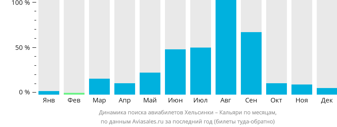 Динамика поиска авиабилетов из Хельсинки в Кальяри по месяцам