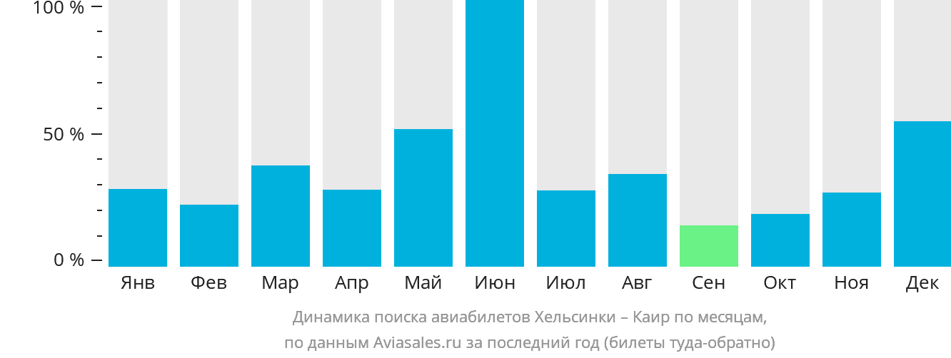 Динамика поиска авиабилетов из Хельсинки в Каир по месяцам
