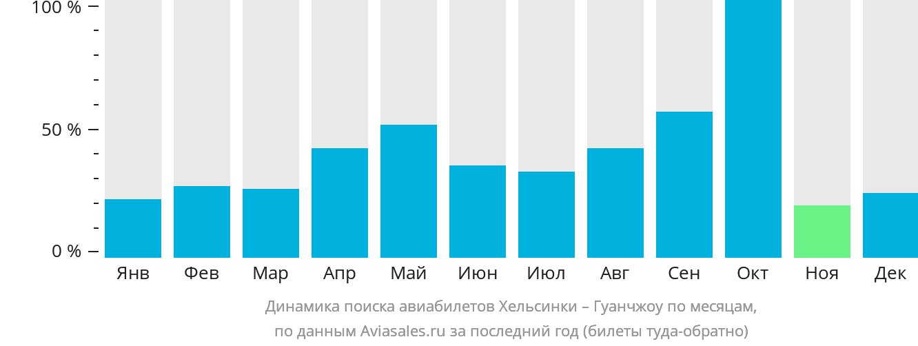 Динамика поиска авиабилетов из Хельсинки в Гуанчжоу по месяцам