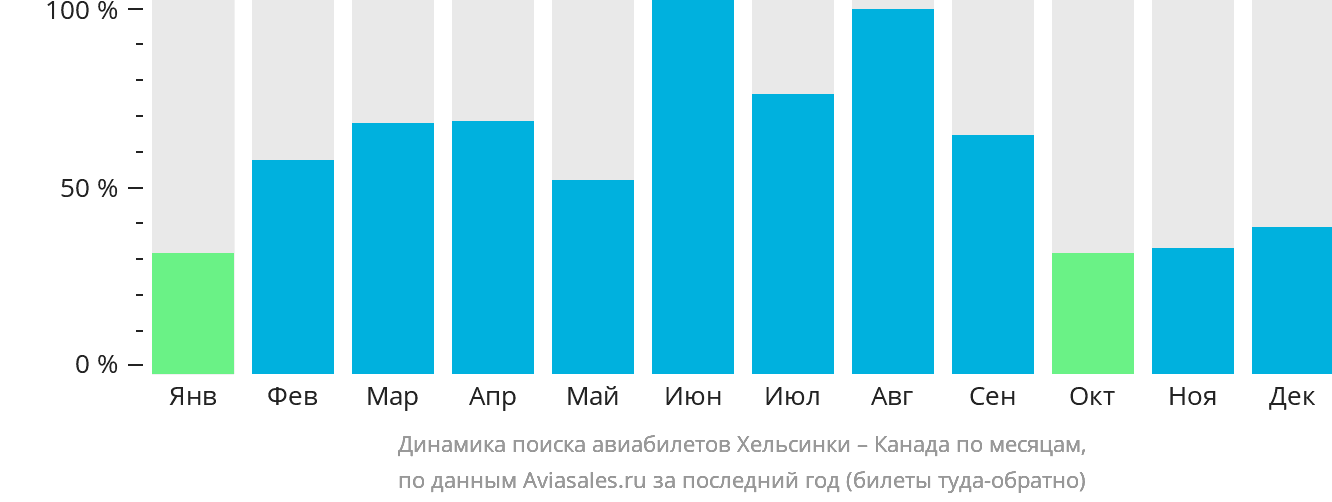 Динамика поиска авиабилетов из Хельсинки в Канаду по месяцам
