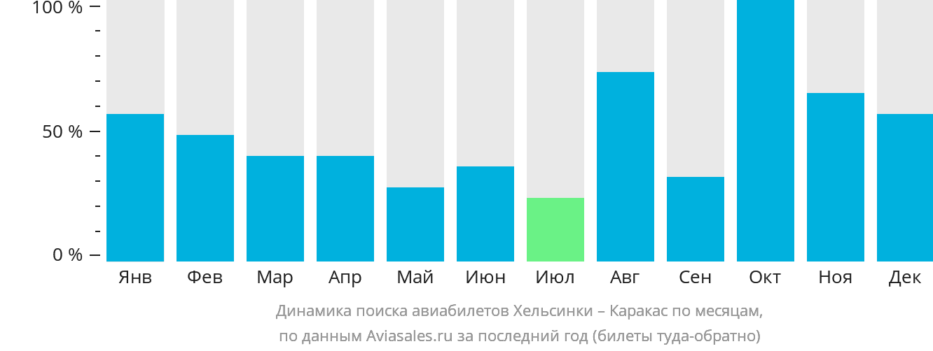Динамика поиска авиабилетов из Хельсинки в Каракас по месяцам