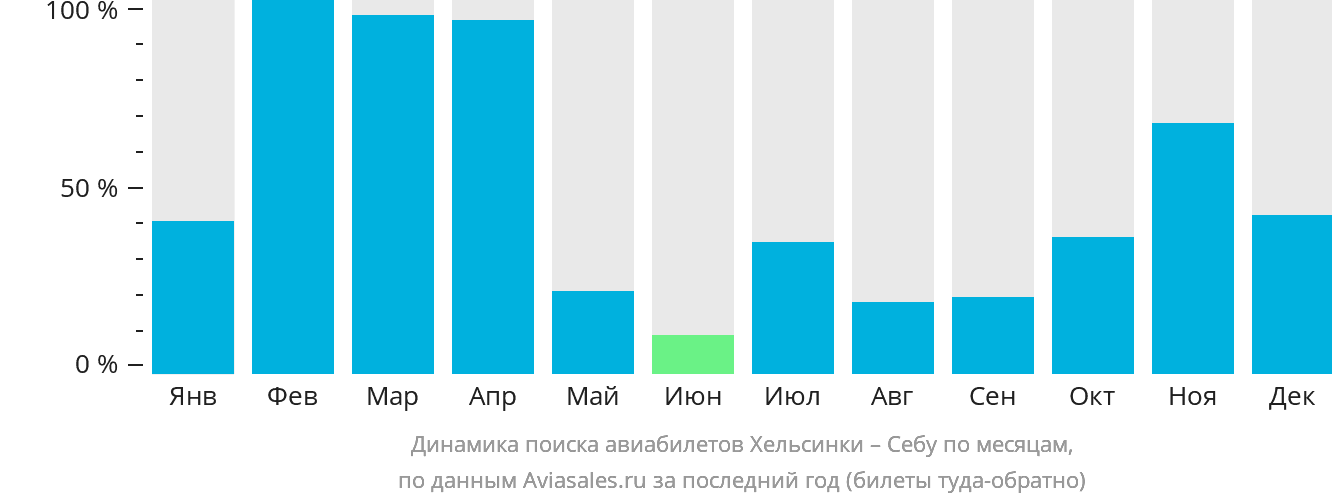 Динамика поиска авиабилетов из Хельсинки в Себу по месяцам