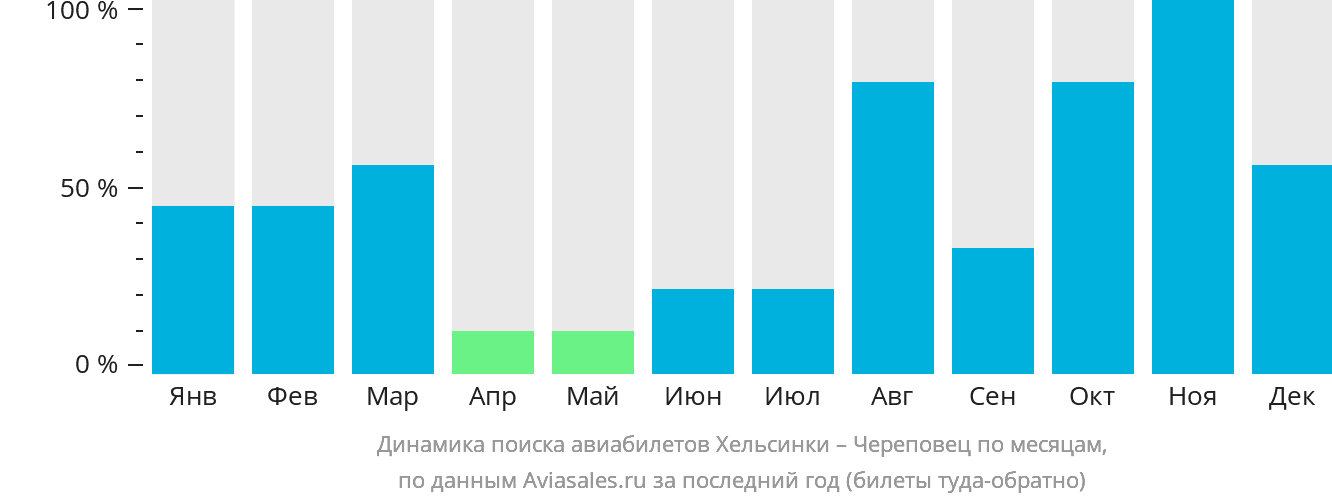 Динамика поиска авиабилетов из Хельсинки в Череповец по месяцам