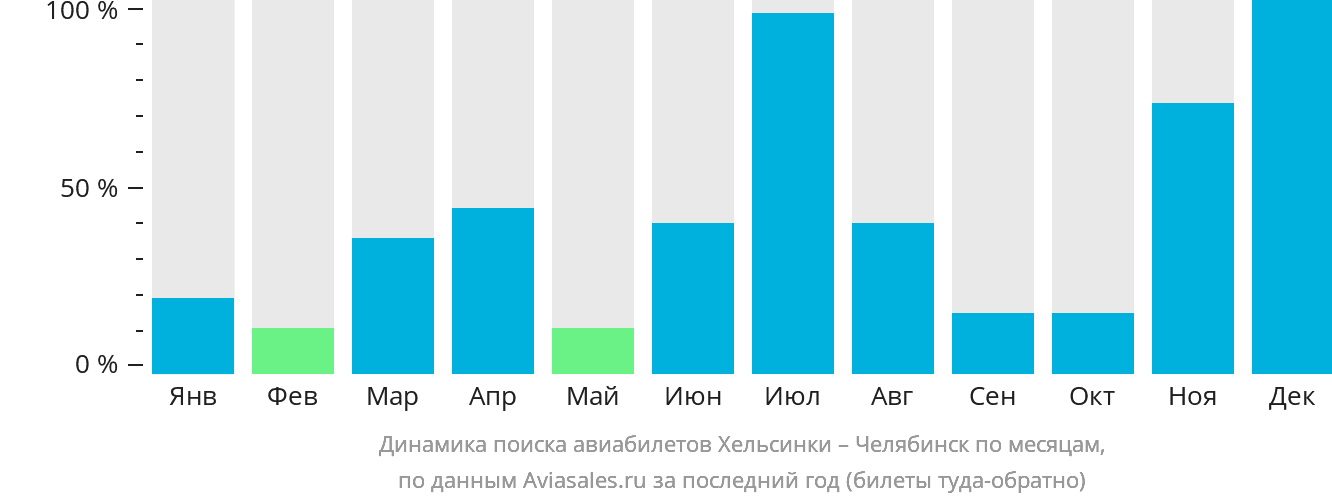 Динамика поиска авиабилетов из Хельсинки в Челябинск по месяцам
