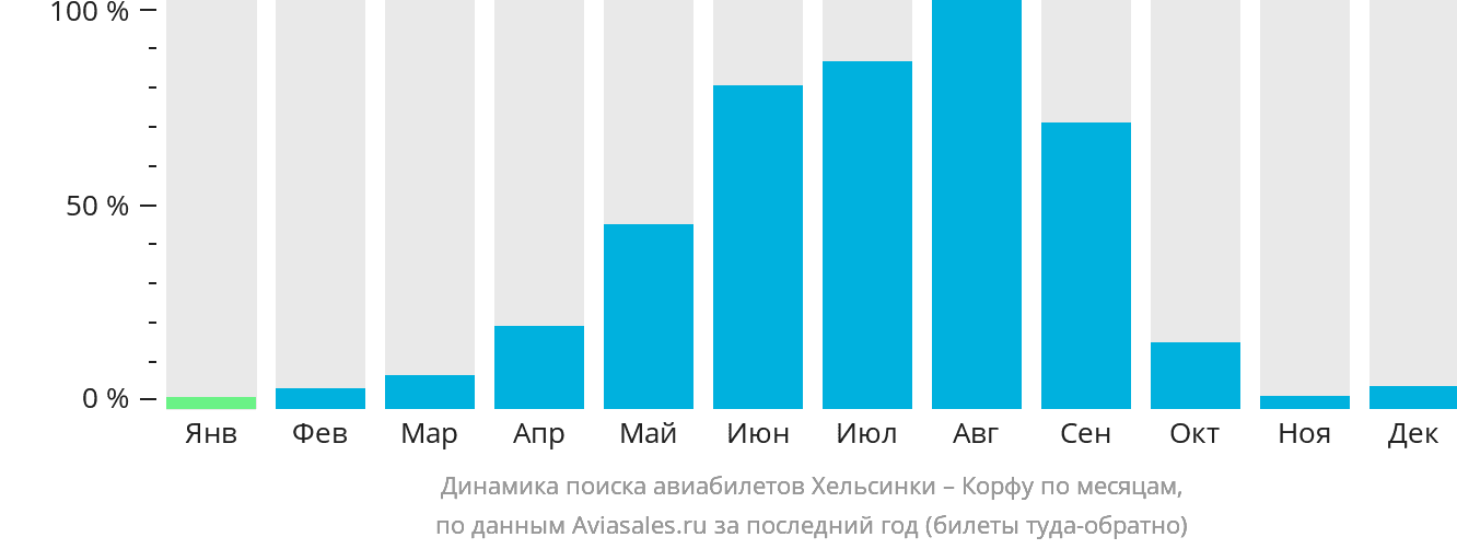 Динамика поиска авиабилетов из Хельсинки на Корфу по месяцам
