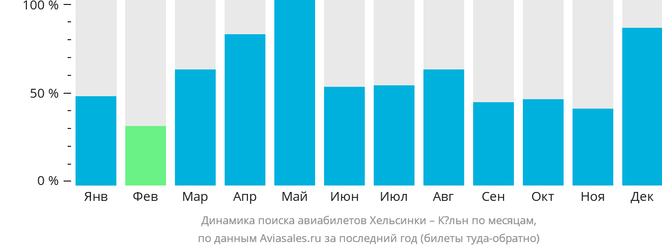 Динамика поиска авиабилетов из Хельсинки в Кёльн по месяцам