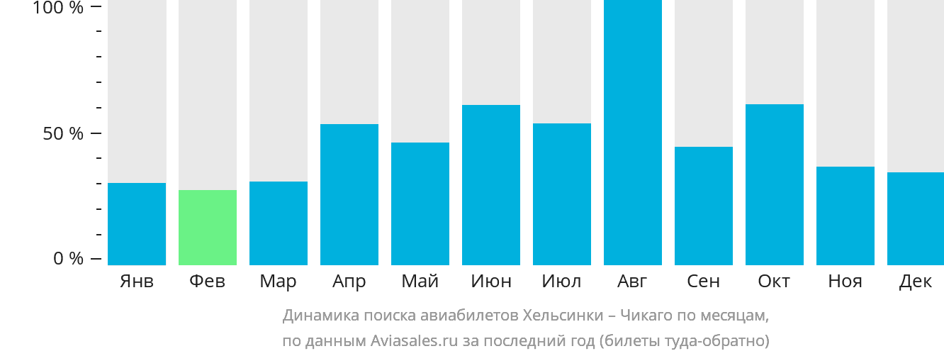 Динамика поиска авиабилетов из Хельсинки в Чикаго по месяцам