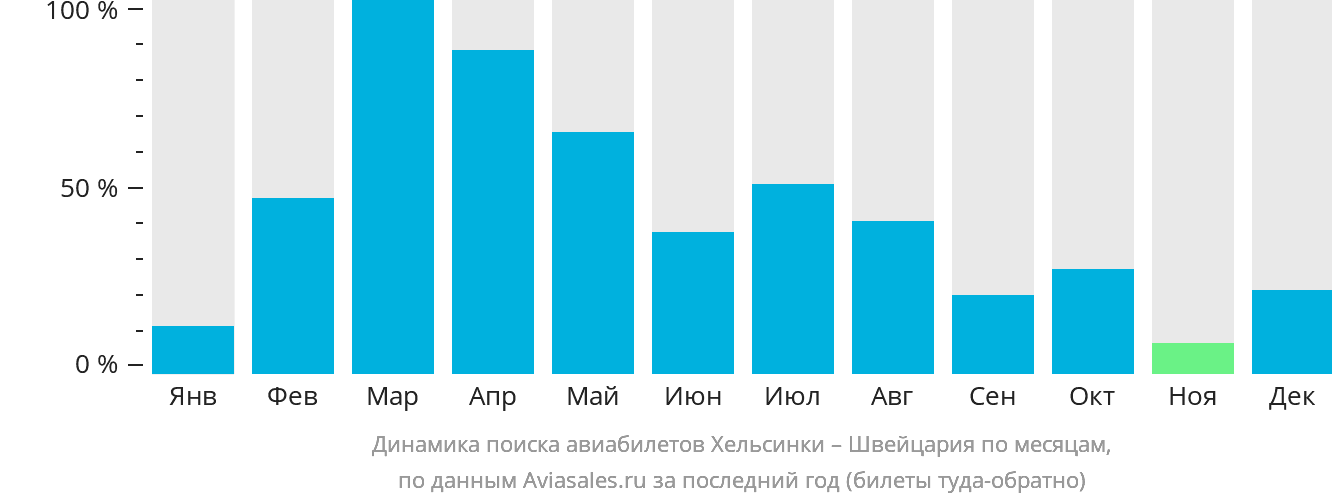Динамика поиска авиабилетов из Хельсинки в Швейцарию по месяцам