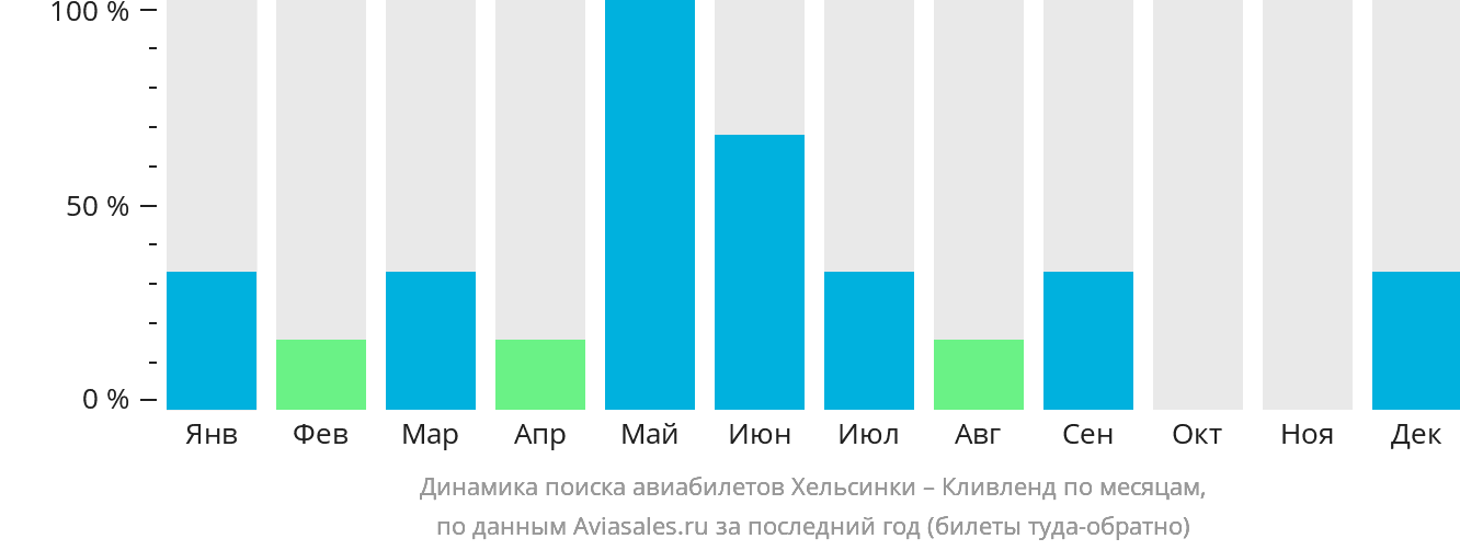 Динамика поиска авиабилетов из Хельсинки в Кливленд по месяцам