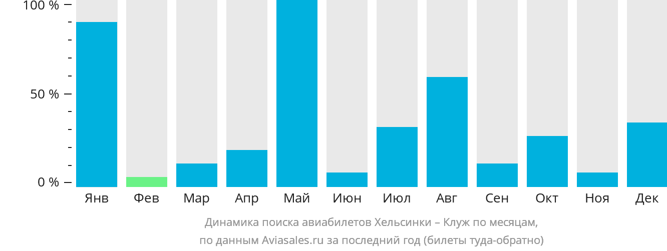 Динамика поиска авиабилетов из Хельсинки в Клуж-Напоку по месяцам