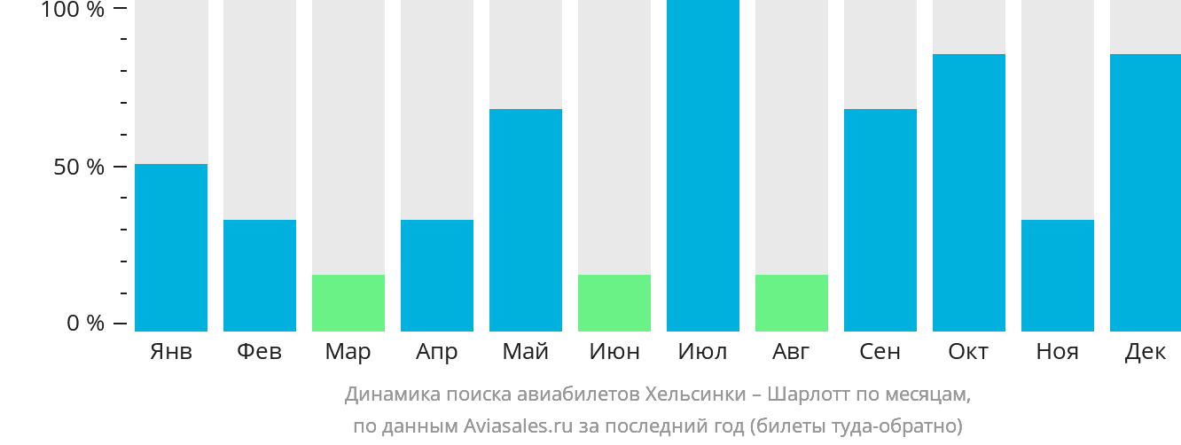 Динамика поиска авиабилетов из Хельсинки в Шарлотт по месяцам