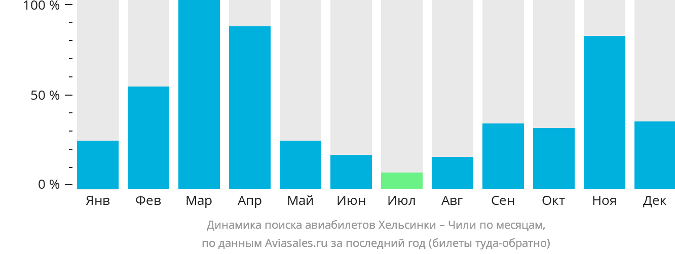 Динамика поиска авиабилетов из Хельсинки в Чили по месяцам