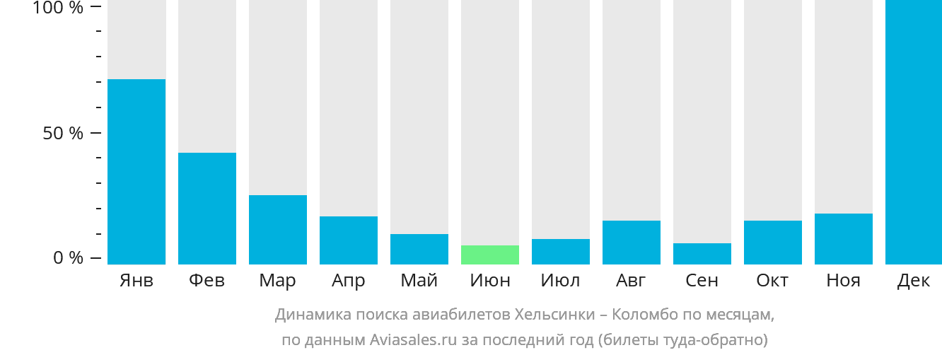 Динамика поиска авиабилетов из Хельсинки в Коломбо по месяцам