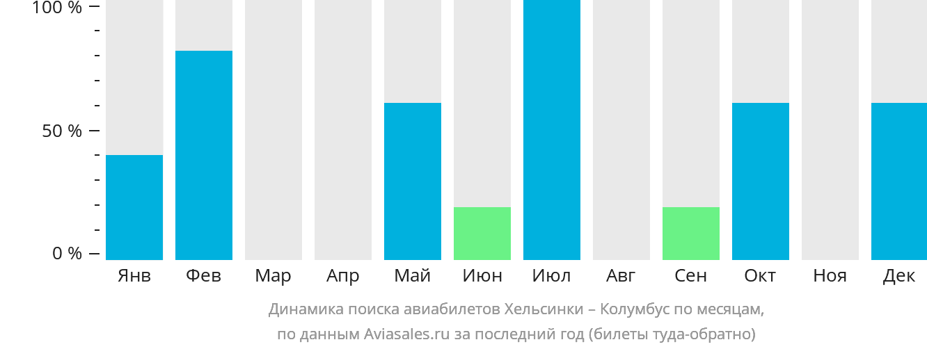 Динамика поиска авиабилетов из Хельсинки в Колумбус по месяцам