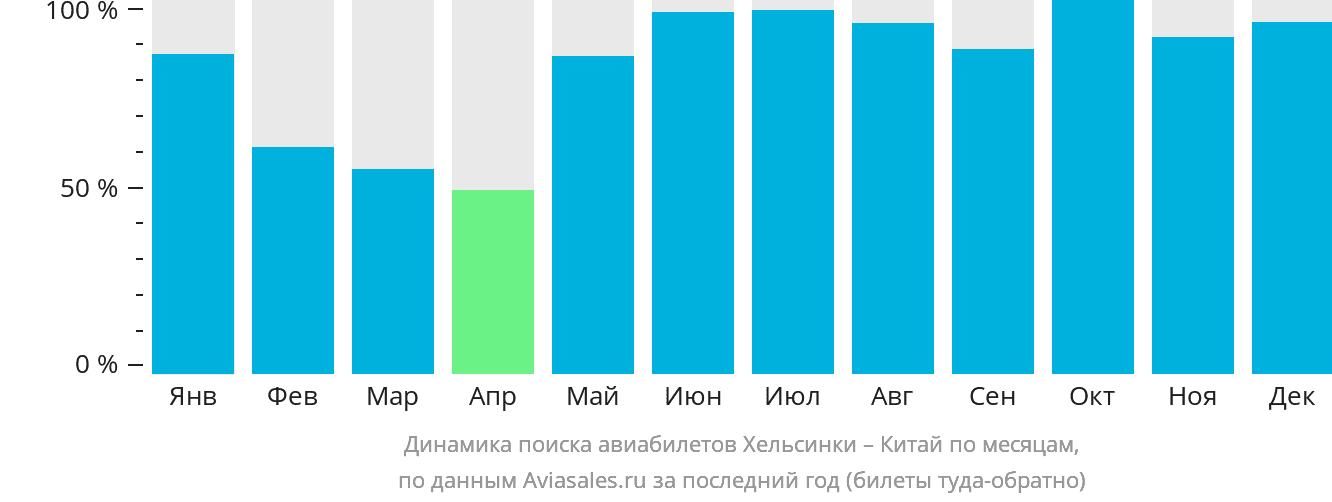 Динамика поиска авиабилетов из Хельсинки в Китай по месяцам