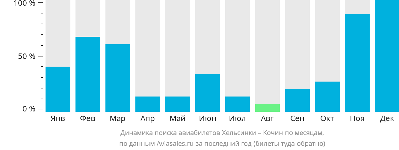 Динамика поиска авиабилетов из Хельсинки в Кочин по месяцам
