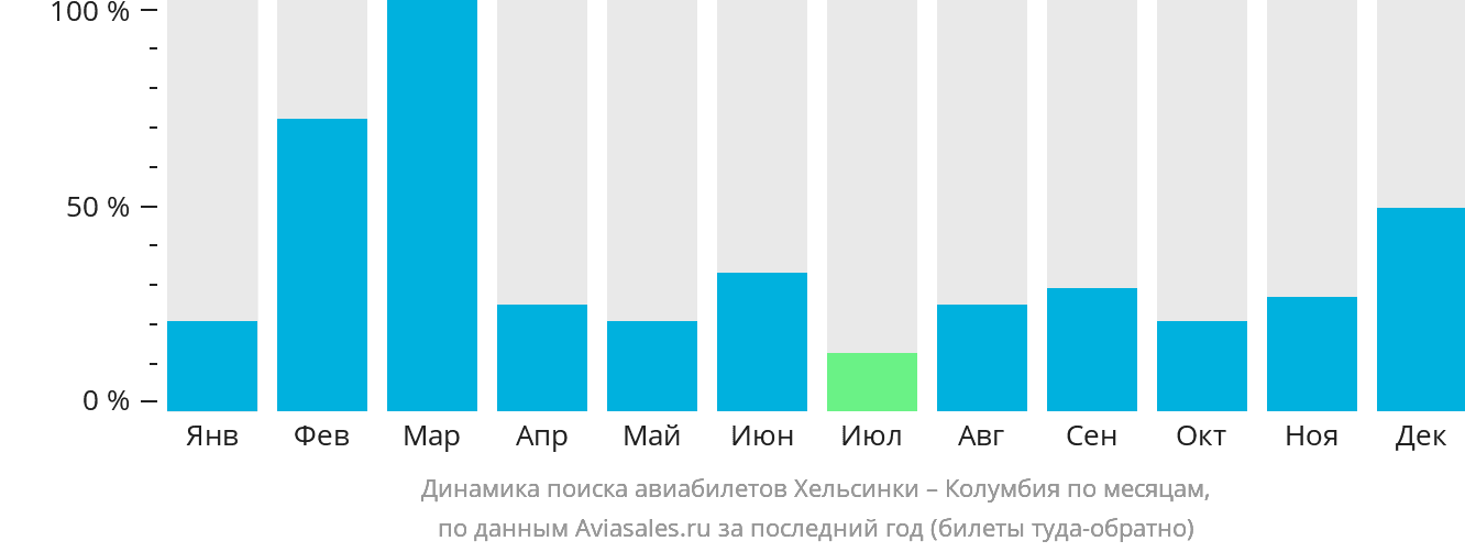 Динамика поиска авиабилетов из Хельсинки в Колумбию по месяцам