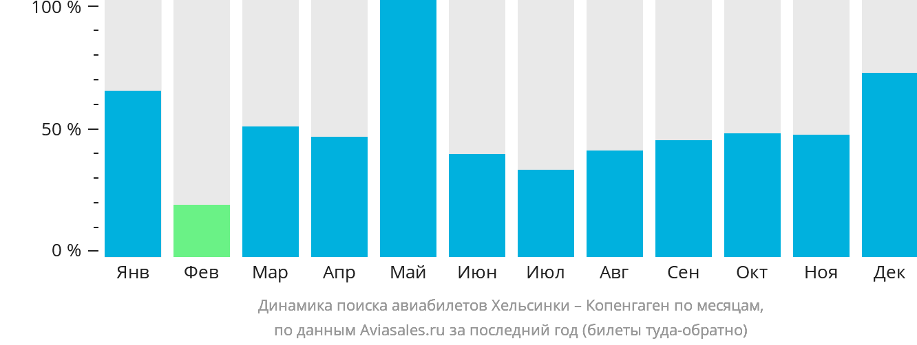 Динамика поиска авиабилетов из Хельсинки в Копенгаген по месяцам