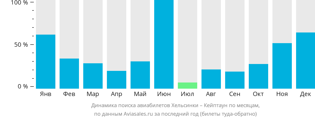 Динамика поиска авиабилетов из Хельсинки в Кейптаун по месяцам