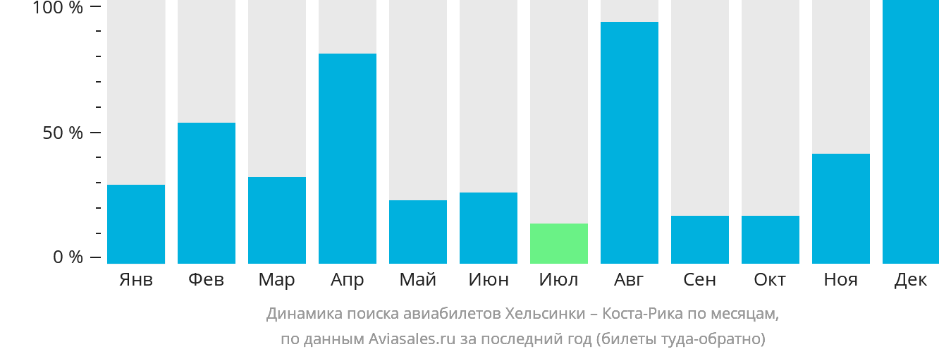 Динамика поиска авиабилетов из Хельсинки в Коста-Рику по месяцам