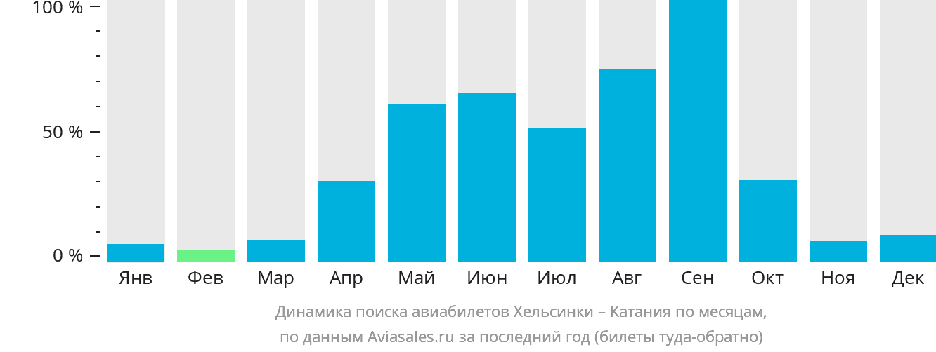 Динамика поиска авиабилетов из Хельсинки в Катанию по месяцам