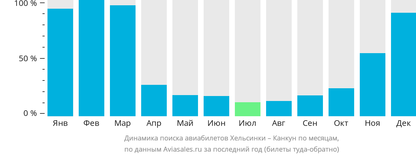 Динамика поиска авиабилетов из Хельсинки в Канкун по месяцам