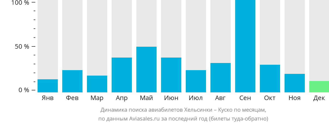 Динамика поиска авиабилетов из Хельсинки в Куско по месяцам