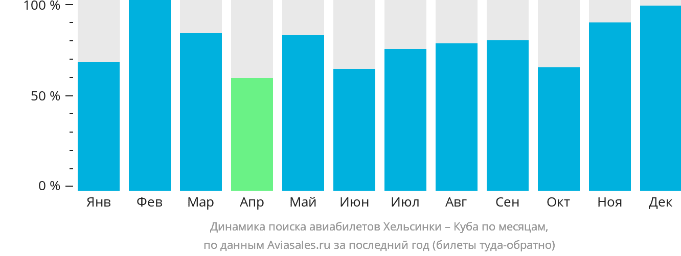 Динамика поиска авиабилетов из Хельсинки на Кубу по месяцам
