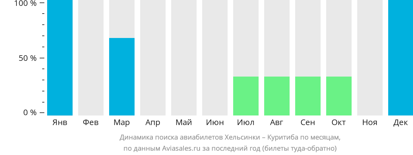 Динамика поиска авиабилетов из Хельсинки в Куритибу по месяцам