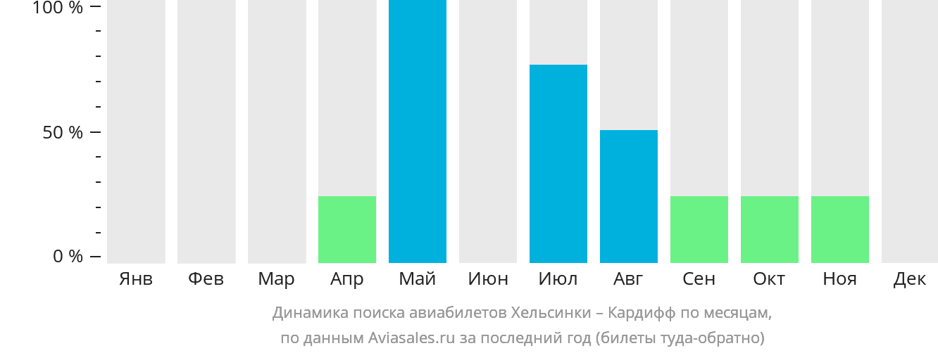 Динамика поиска авиабилетов из Хельсинки в Кардифф по месяцам