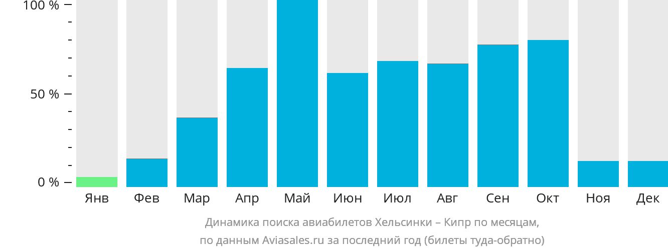 Динамика поиска авиабилетов из Хельсинки на Кипр по месяцам