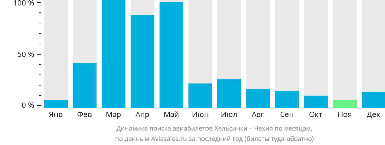 Динамика поиска авиабилетов из Хельсинки в Чехию по месяцам