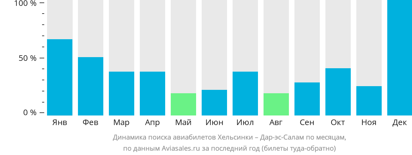 Динамика поиска авиабилетов из Хельсинки в Дар-эс-Салам по месяцам