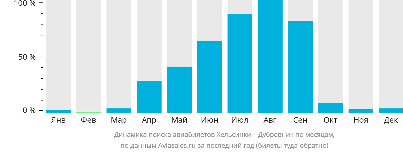 Динамика поиска авиабилетов из Хельсинки в Дубровник по месяцам