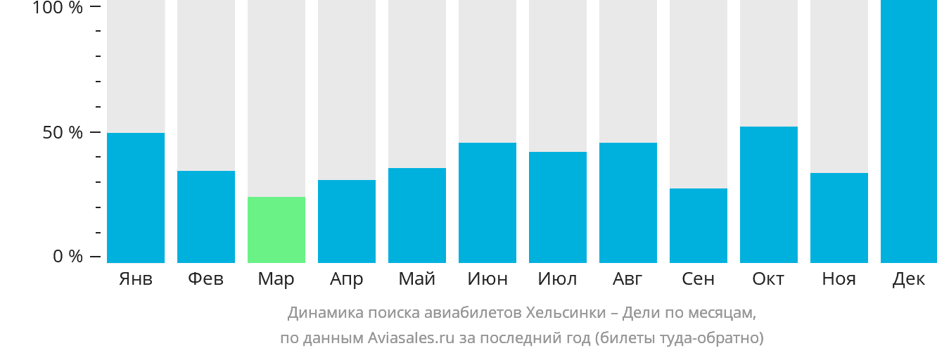 Динамика поиска авиабилетов из Хельсинки в Дели по месяцам