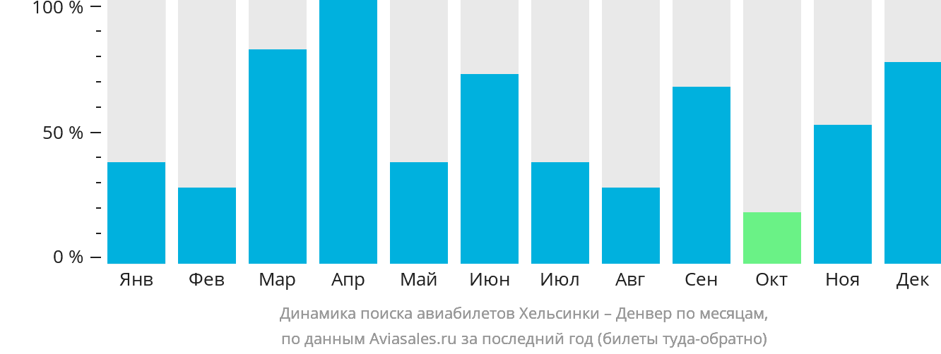 Динамика поиска авиабилетов из Хельсинки в Денвер по месяцам