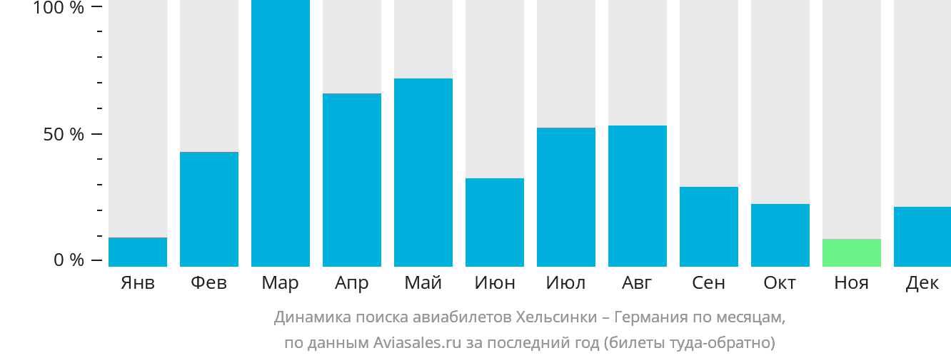Динамика поиска авиабилетов из Хельсинки в Германию по месяцам