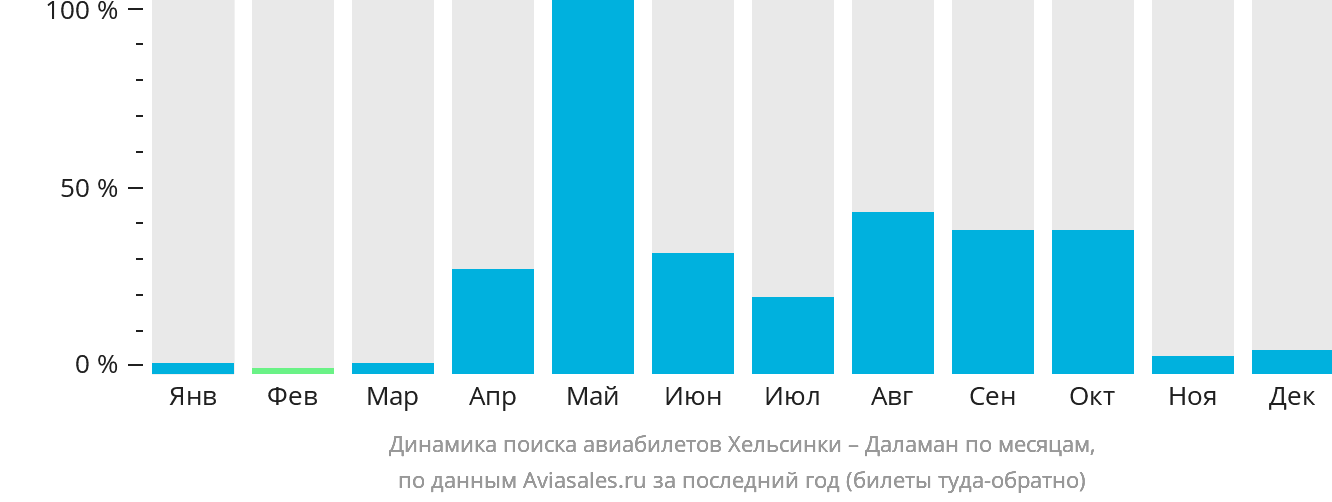 Динамика поиска авиабилетов из Хельсинки в Даламан по месяцам
