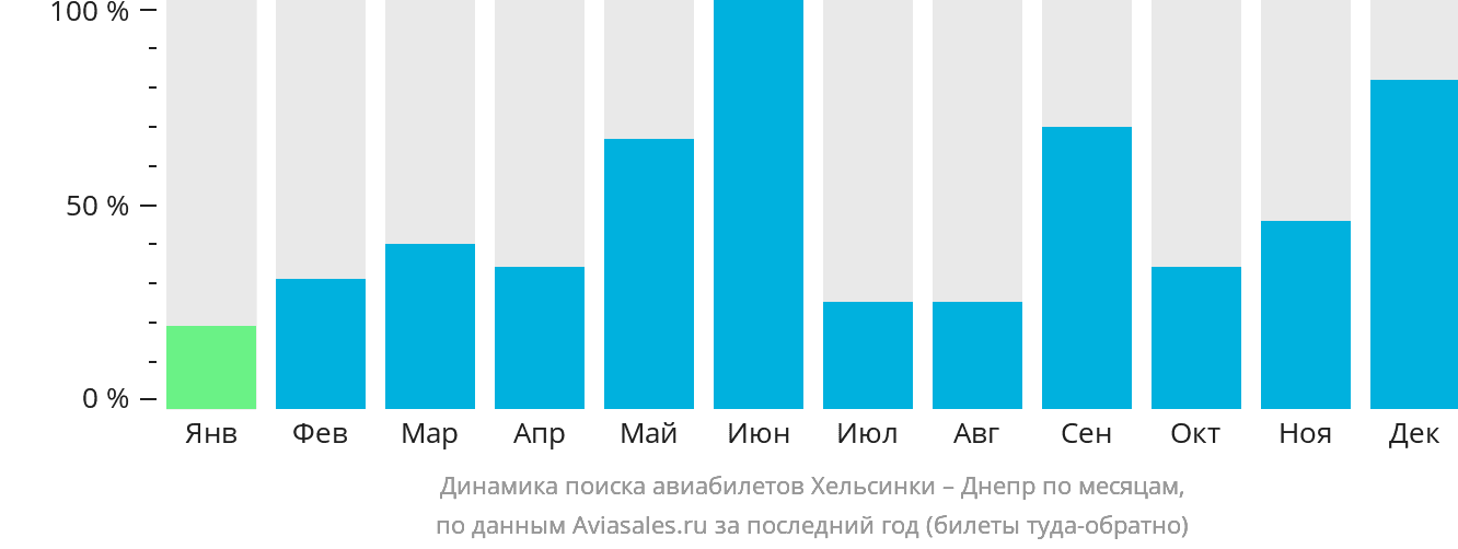 Динамика поиска авиабилетов из Хельсинки в Днепр по месяцам
