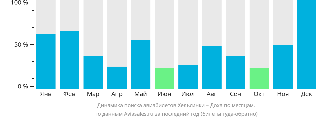 Динамика поиска авиабилетов из Хельсинки в Доху по месяцам