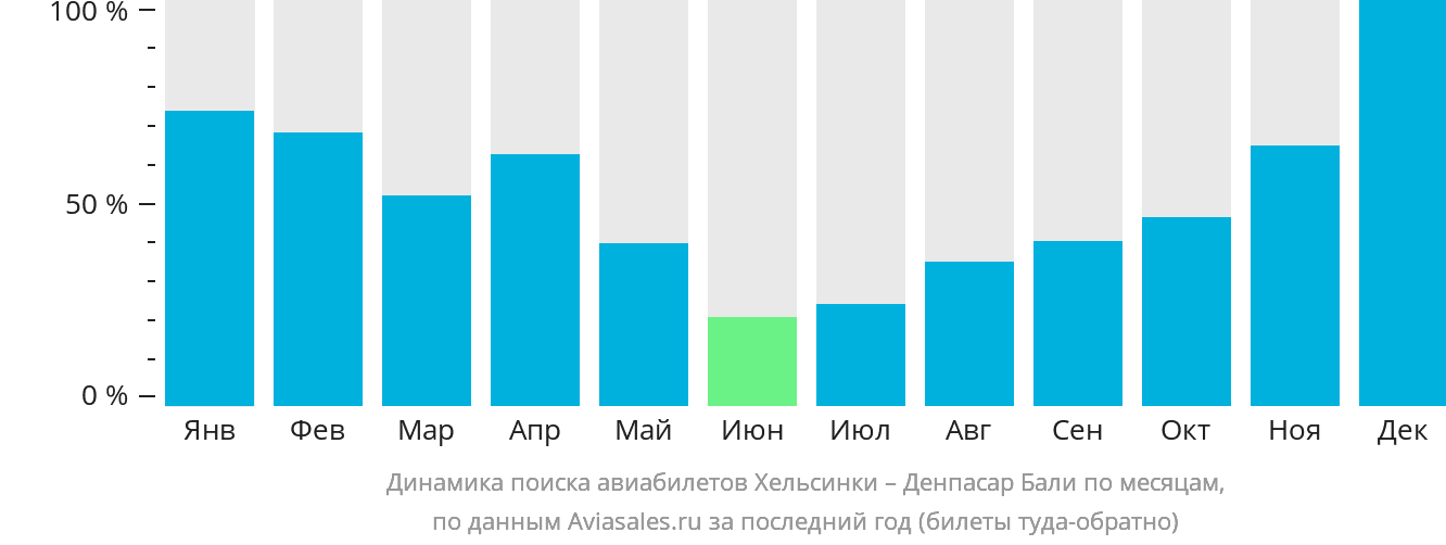 Динамика поиска авиабилетов из Хельсинки в Денпасар (Бали) по месяцам
