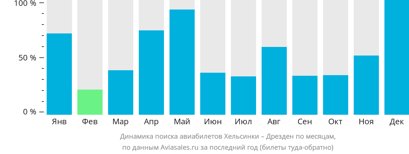 Динамика поиска авиабилетов из Хельсинки в Дрезден по месяцам